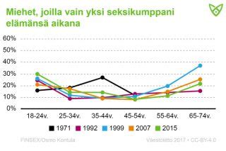 seksikumppanien määrä|Seksikumppanien määrä (keskiarvo)